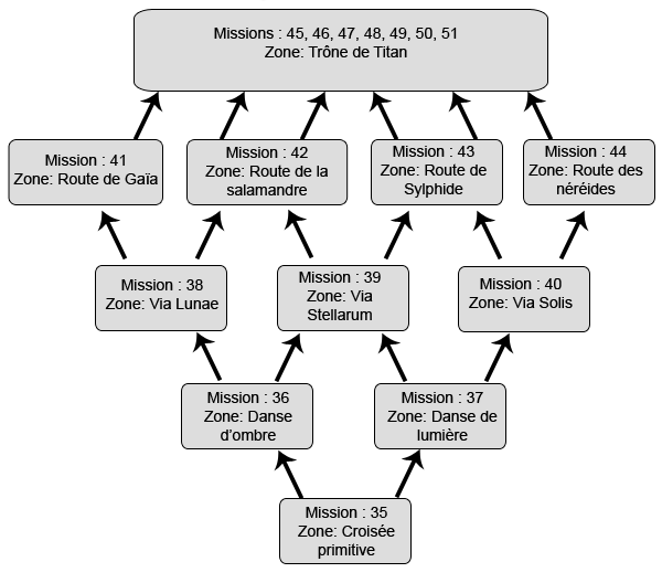 Schéma du défi de la Faille des élus